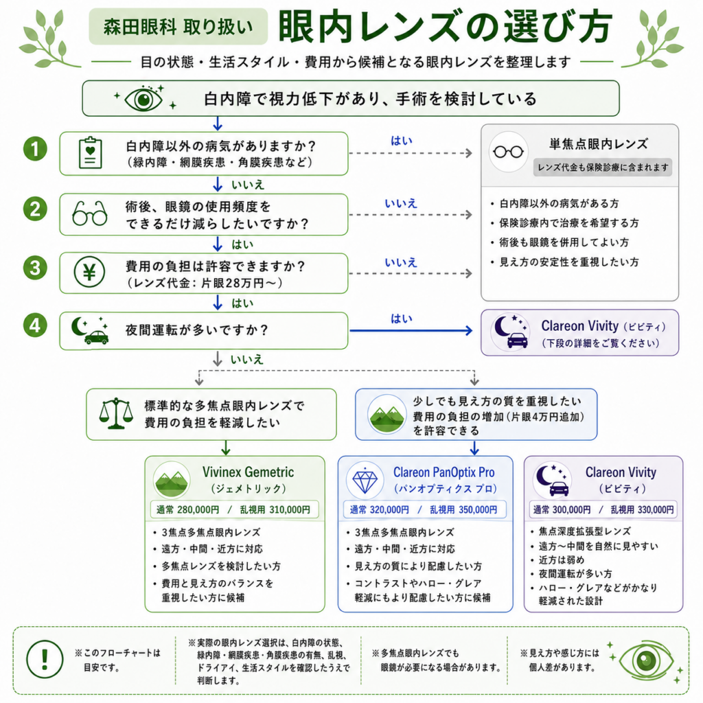 埼玉県川口市の森田眼科の眼内レンズ選びのフォローチャート